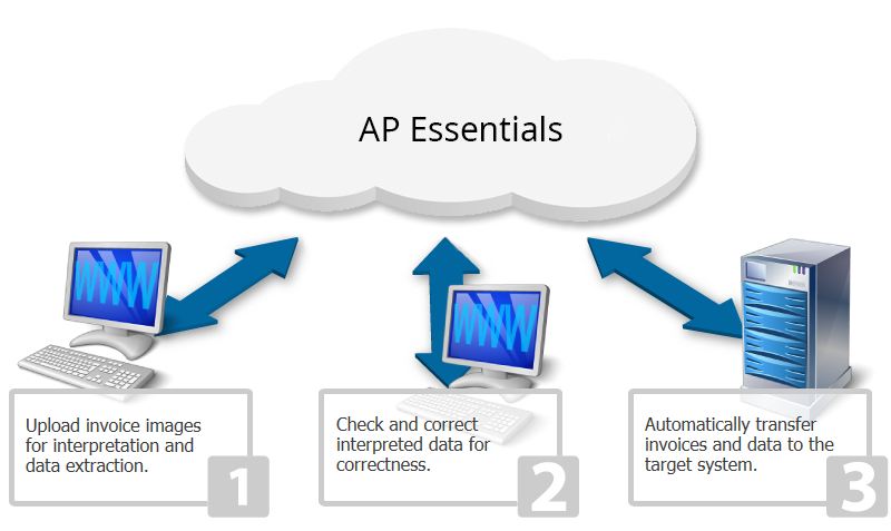 Cloud Interaction Diagram