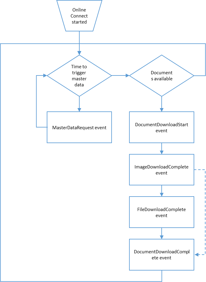 Event flow chart