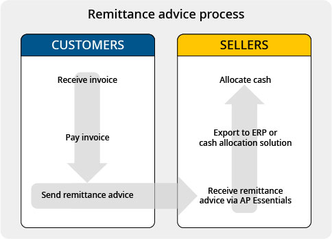 Remittance advice process