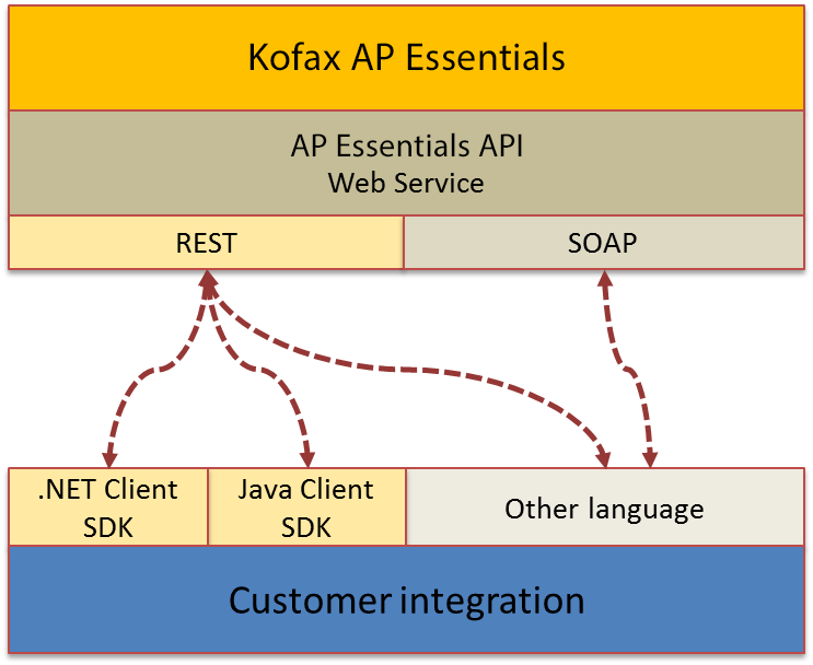 The API structureKofax AP Essentials