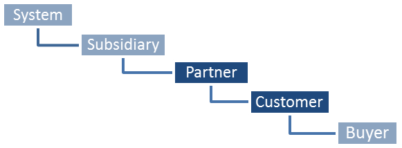 Organization Hierarchy
