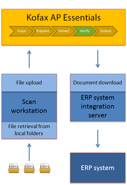 File-based Integration Diagram