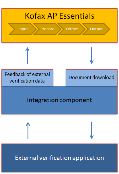 External Verification Diagram
