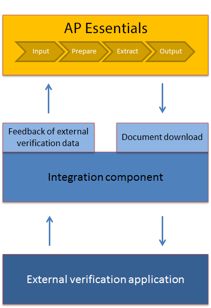 External Verification Diagram