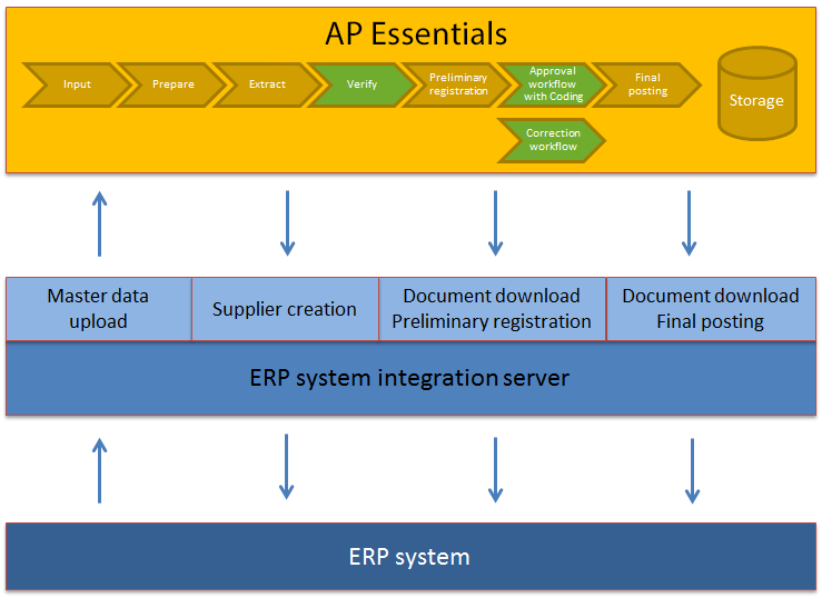 Storage Diagram