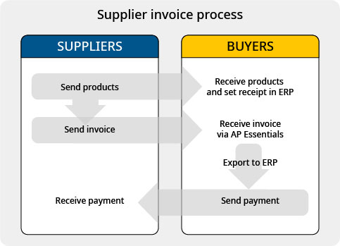 Invoice process
