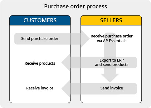 Purchase order process