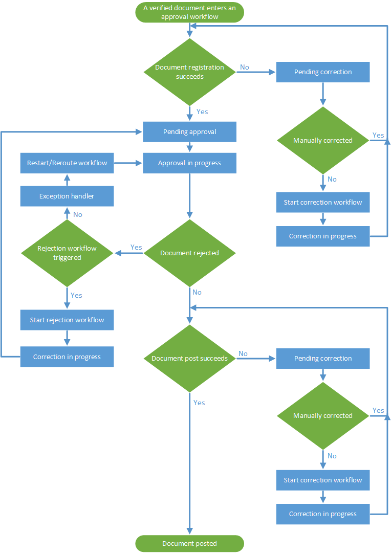 Correction workflow